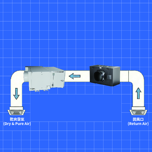 吊隱式除濕機與電漿清淨箱配置