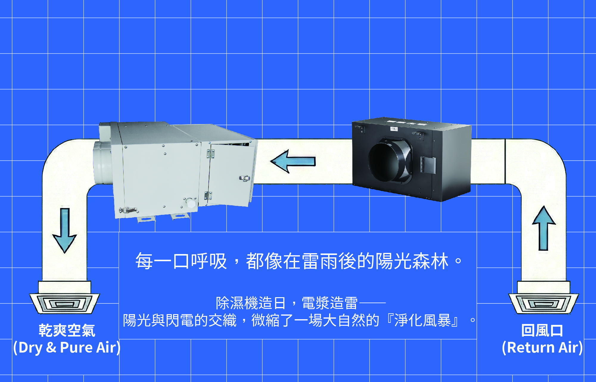 吊隱式除濕機與電漿清淨箱配置