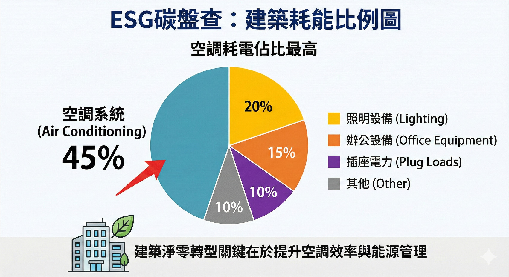 建築能源消耗分佈：空調佔比示意圖