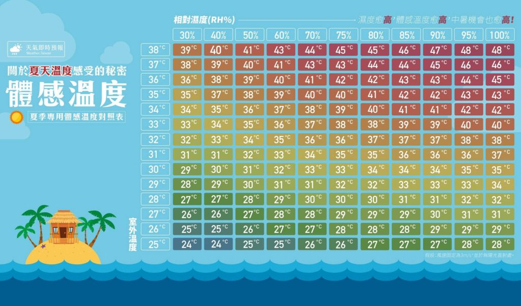 相對濕度與體感溫度對照表,先除濕更省電