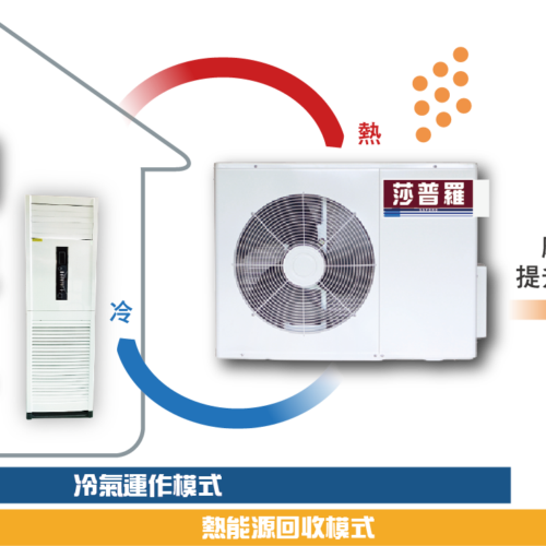 熱能源回收型分離式冷氣 (壁掛、吊隱、落地箱型)